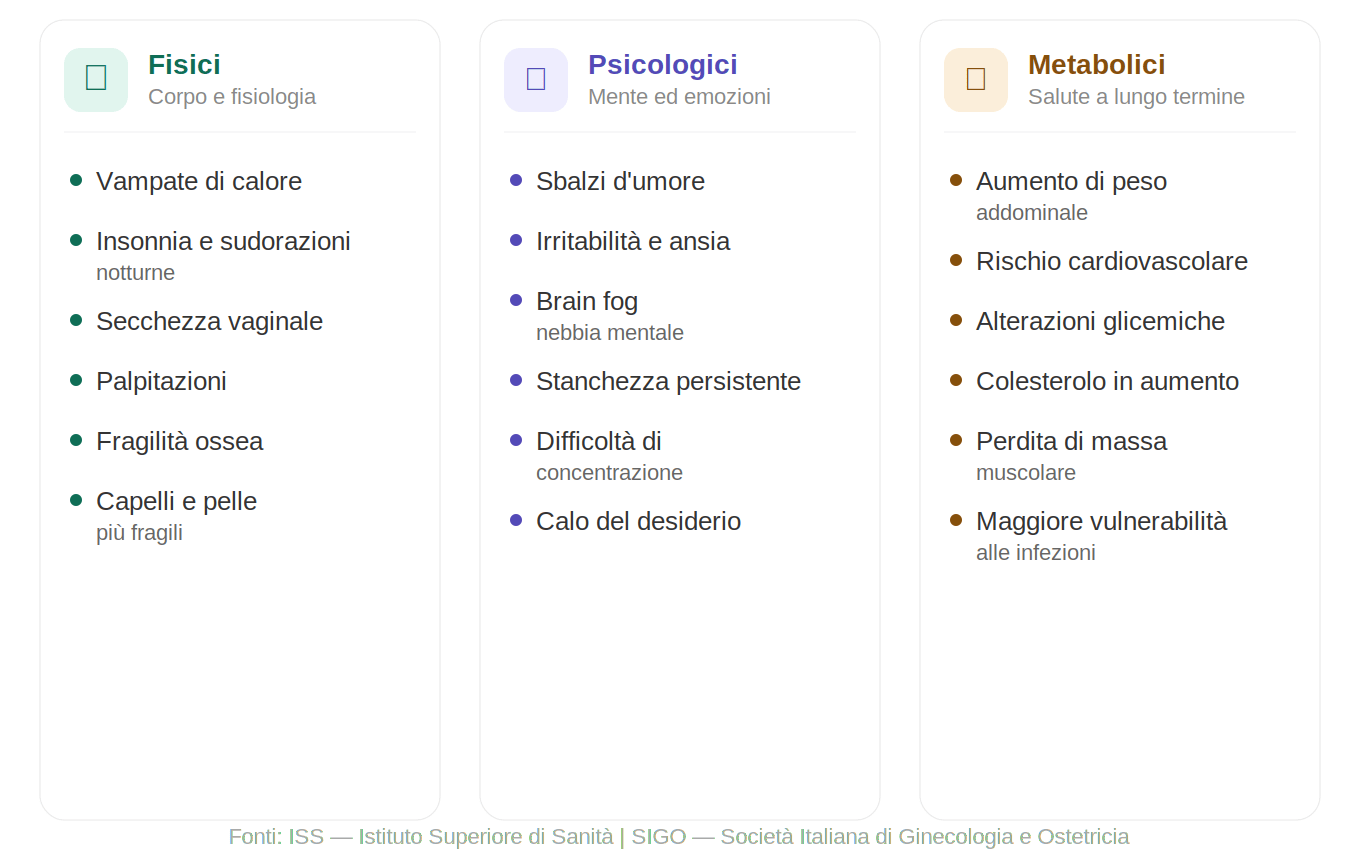 Sintomi della menopausa -grafica
