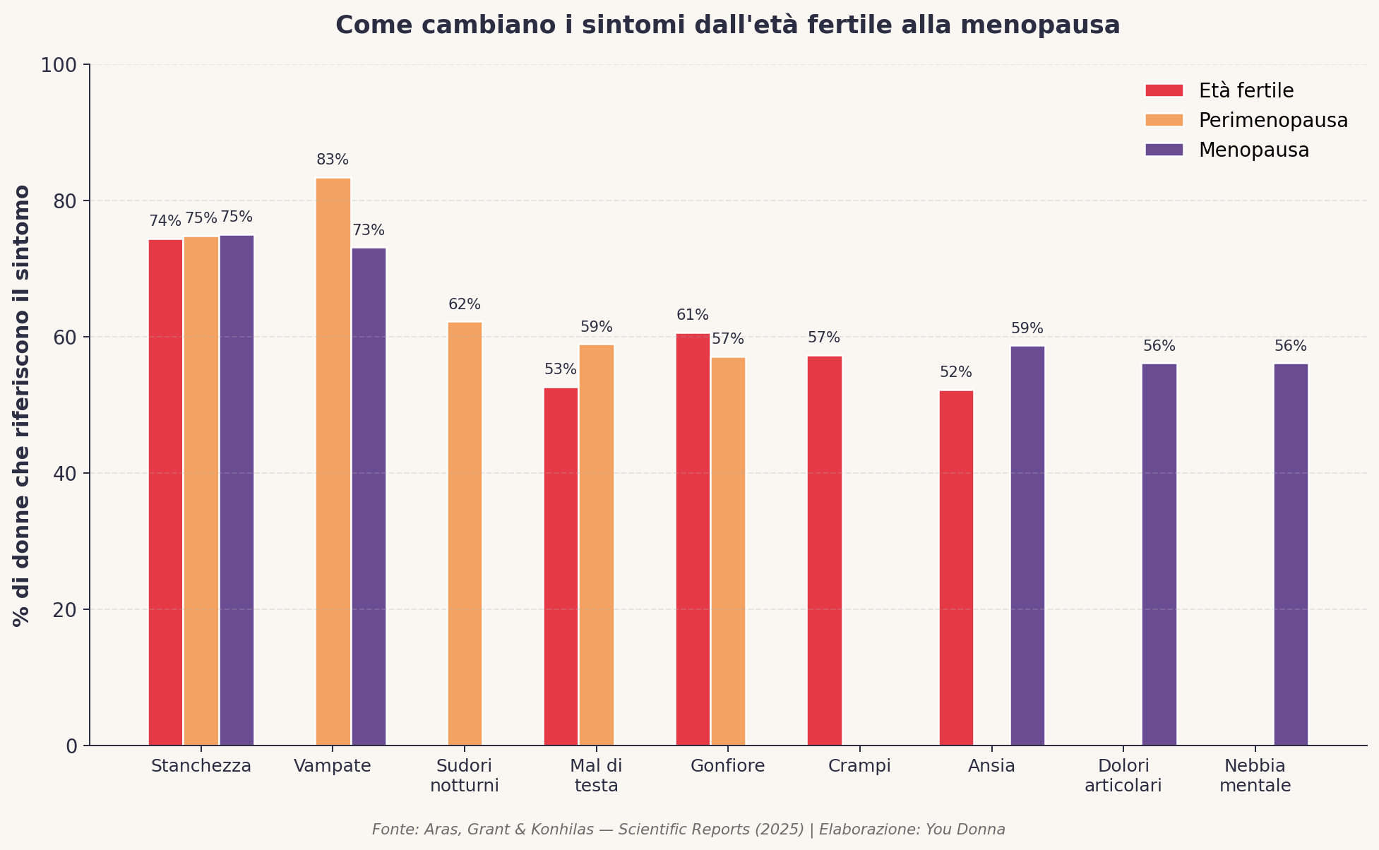 Sintomi -distribuzioni fasi del ciclo