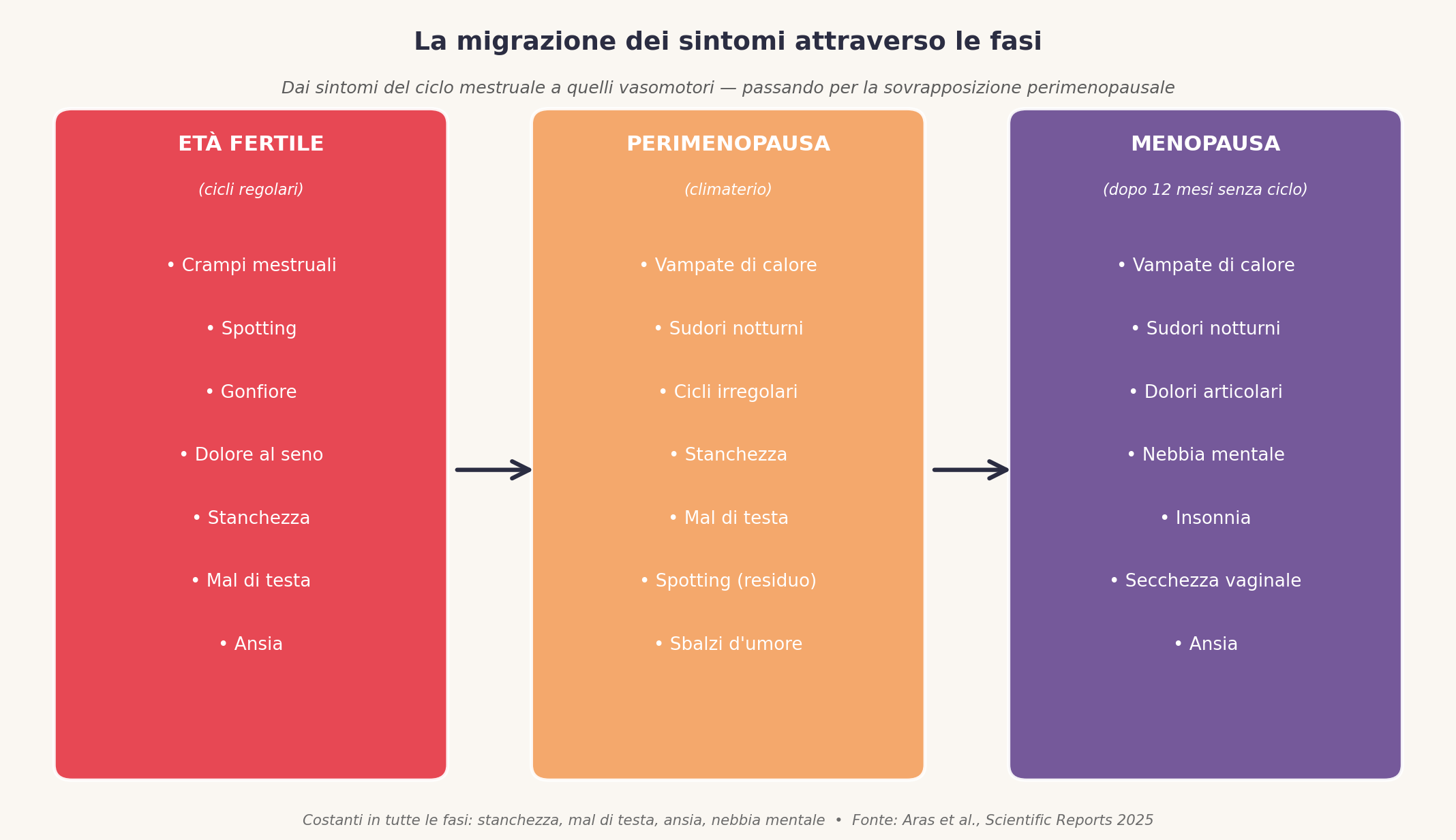 migrazione dei sintomi