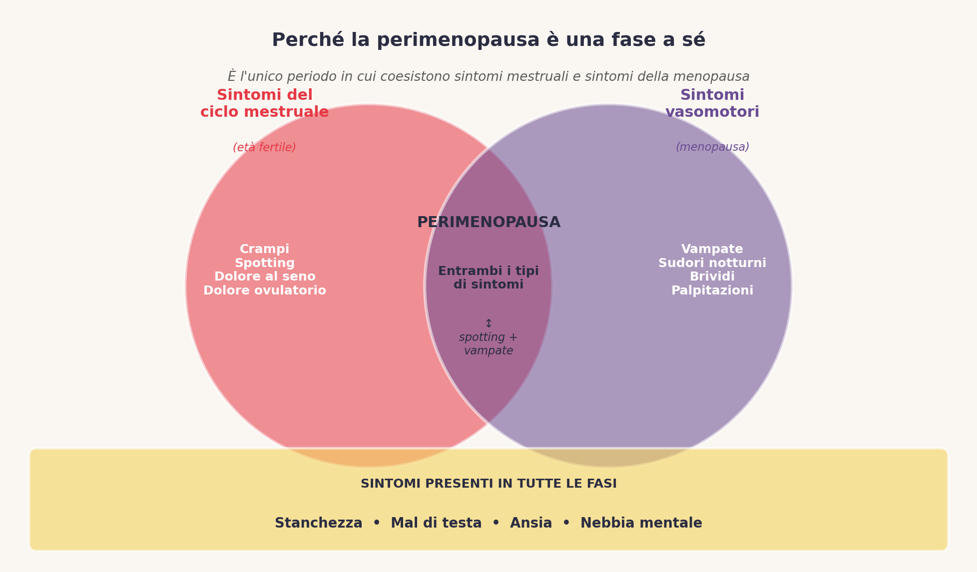 sintomi sovrapposizioni nelle fasi